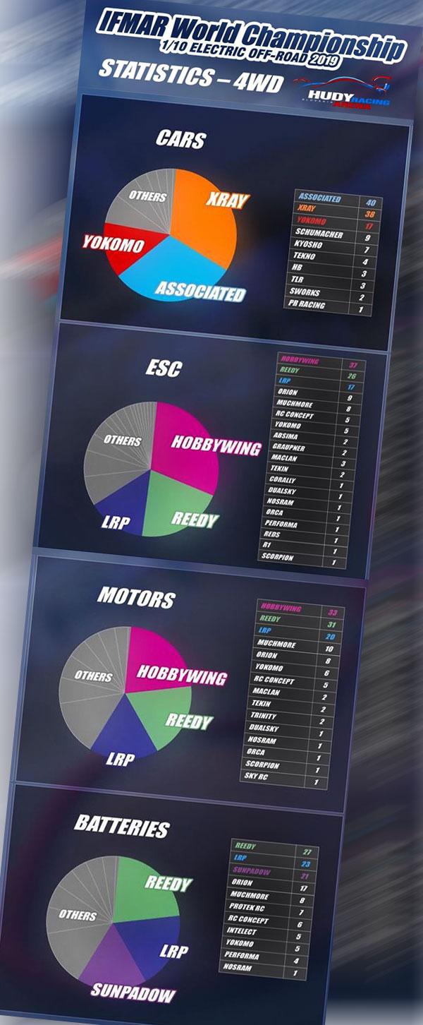 SMI Motorsport News 4WD Statistik WM 2019