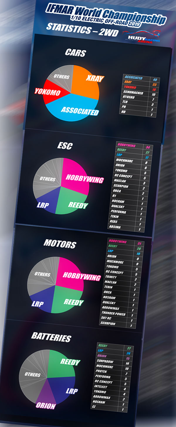 SMI Motorsport News 2WD Statistik WM 2019