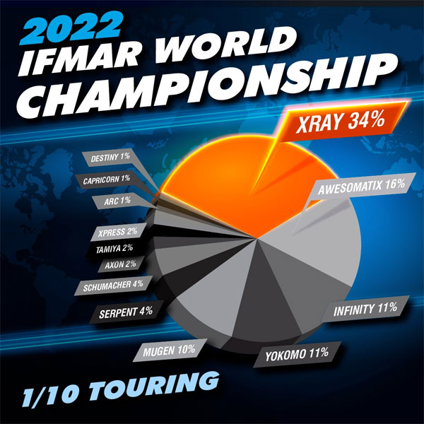 SMI XRAY News Statistik von der IFMAR WM 1/10 Touring